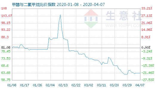 4月7日甲醇與二氯甲烷比價(jià)指數(shù)圖