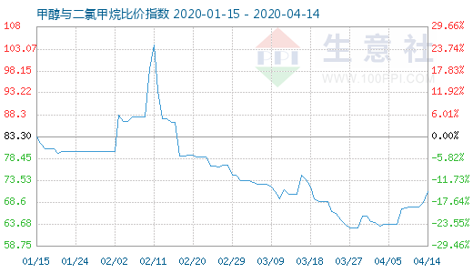 4月14日甲醇與二氯甲烷比價(jià)指數(shù)圖