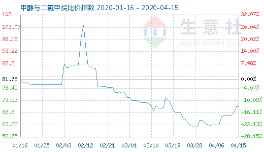 4月15日甲醇與二氯甲烷比價(jià)指數(shù)圖