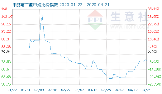 4月21日甲醇與二氯甲烷比價指數(shù)圖