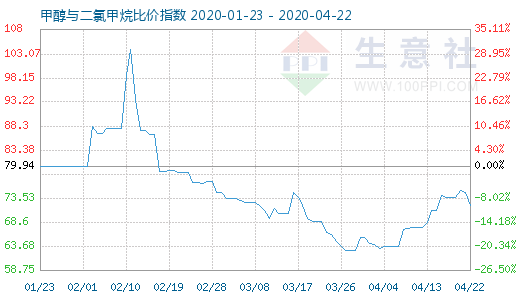 4月22日甲醇與二氯甲烷比價指數圖