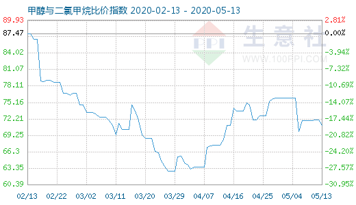 5月13日甲醇與二氯甲烷比價指數(shù)圖