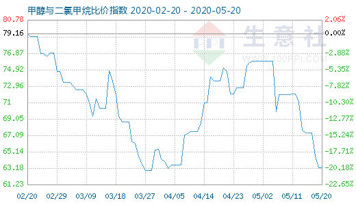 5月20日甲醇與二氯甲烷比價(jià)指數(shù)圖