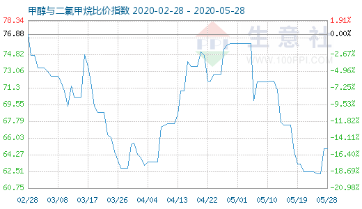 5月28日甲醇與二氯甲烷比價(jià)指數(shù)圖