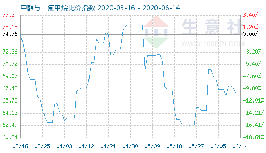 6月14日甲醇與二氯甲烷比價(jià)指數(shù)圖