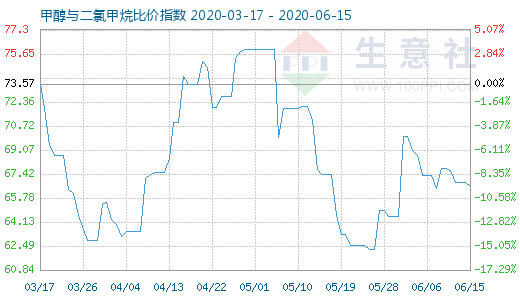 6月15日甲醇與二氯甲烷比價指數(shù)圖