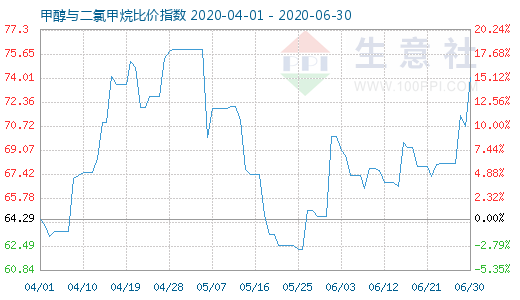 6月30日甲醇與二氯甲烷比價(jià)指數(shù)圖
