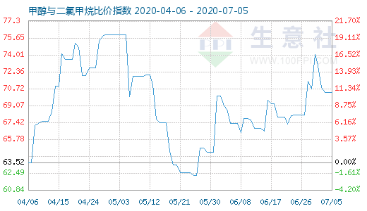 7月5日甲醇與二氯甲烷比價(jià)指數(shù)圖