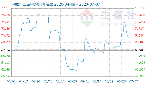 7月7日甲醇與二氯甲烷比價(jià)指數(shù)圖