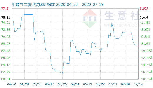 7月19日甲醇與二氯甲烷比價指數(shù)圖
