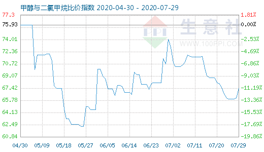 7月29日甲醇與二氯甲烷比價(jià)指數(shù)圖