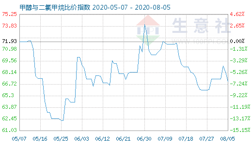 8月5日甲醇與二氯甲烷比價(jià)指數(shù)圖