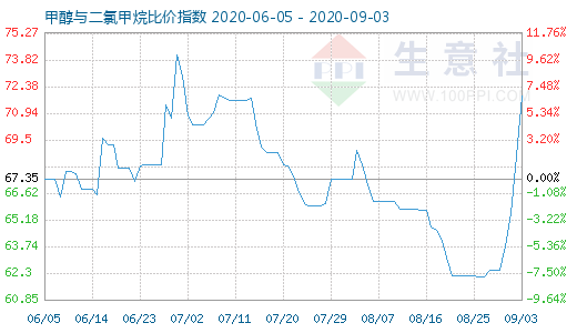 9月3日甲醇與二氯甲烷比價指數(shù)圖