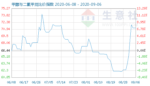 9月6日甲醇與二氯甲烷比價指數(shù)圖