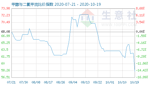 10月19日甲醇與二氯甲烷比價指數圖