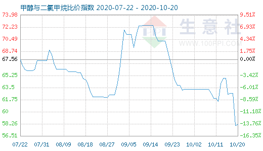 10月20日甲醇與二氯甲烷比價指數(shù)圖