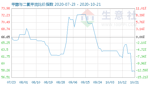 10月21日甲醇與二氯甲烷比價指數圖