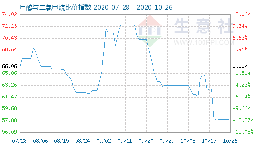 10月26日甲醇與二氯甲烷比價指數圖