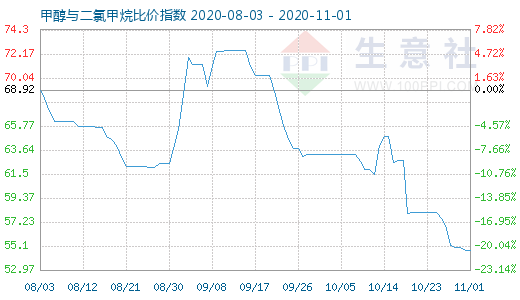 11月1日甲醇與二氯甲烷比價指數圖