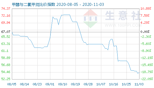 11月3日甲醇與二氯甲烷比價指數圖