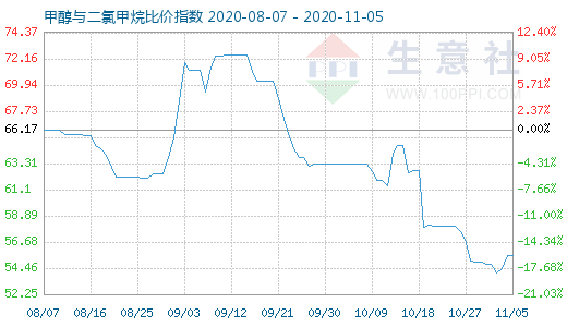 11月5日甲醇與二氯甲烷比價指數圖