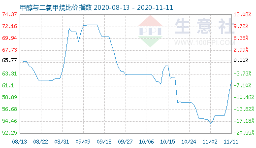 11月11日甲醇與二氯甲烷比價指數圖