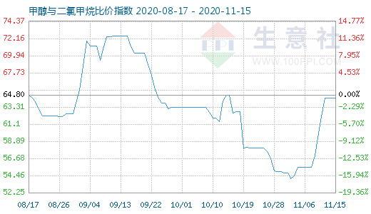 11月15日甲醇與二氯甲烷比價指數圖