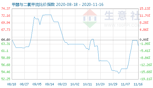 11月16日甲醇與二氯甲烷比價指數圖