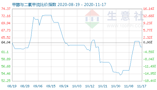 11月17日甲醇與二氯甲烷比價指數圖