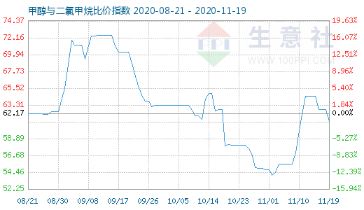 11月19日甲醇與二氯甲烷比價(jià)指數(shù)圖