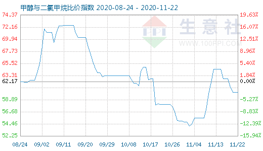11月22日甲醇與二氯甲烷比價指數圖