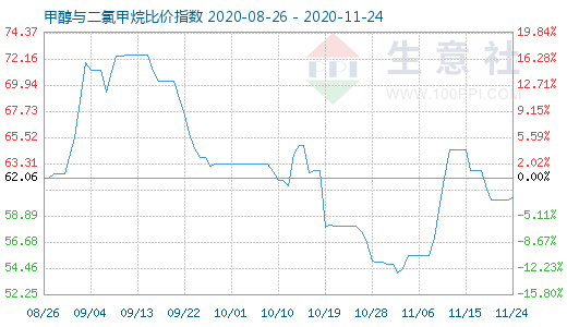 11月24日甲醇與二氯甲烷比價指數圖