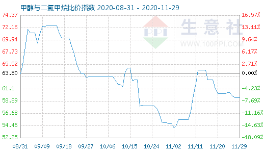 11月29日甲醇與二氯甲烷比價指數圖