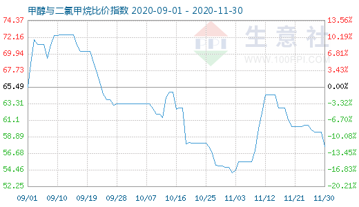 11月30日甲醇與二氯甲烷比價指數(shù)圖