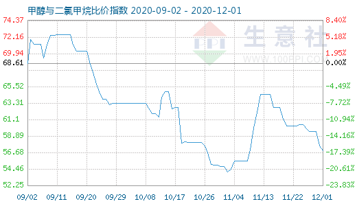 12月1日甲醇與二氯甲烷比價指數圖