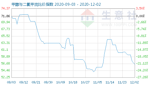 12月2日甲醇與二氯甲烷比價指數圖