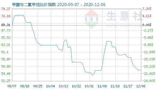 12月6日甲醇與二氯甲烷比價(jià)指數(shù)圖