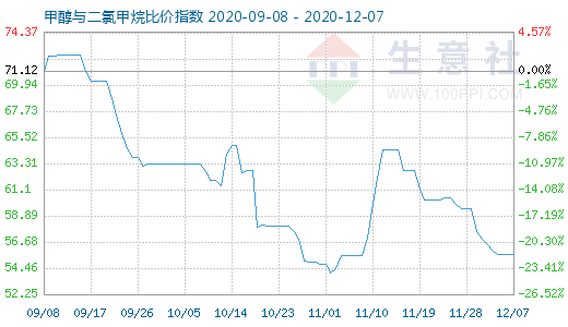12月7日甲醇與二氯甲烷比價指數圖