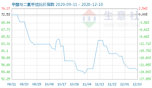 12月10日甲醇與二氯甲烷比價指數圖