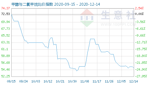 12月14日甲醇與二氯甲烷比價指數圖
