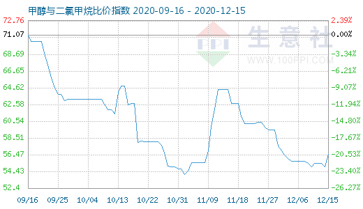 12月15日甲醇與二氯甲烷比價指數圖