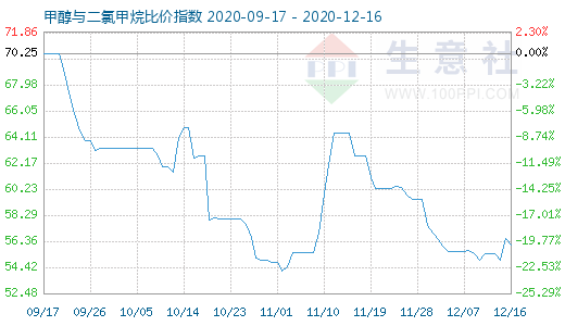 12月16日甲醇與二氯甲烷比價(jià)指數(shù)圖