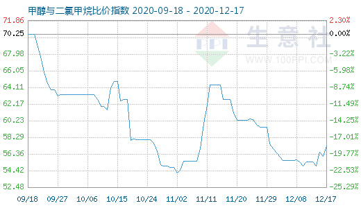 12月17日甲醇與二氯甲烷比價指數圖