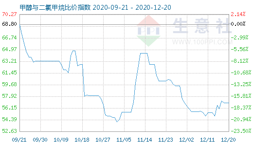 12月20日甲醇與二氯甲烷比價指數圖