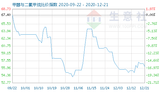 12月21日甲醇與二氯甲烷比價指數圖