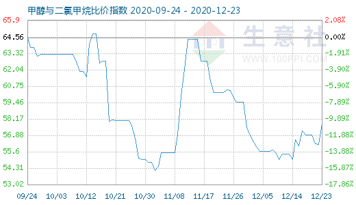 12月23日甲醇與二氯甲烷比價指數圖