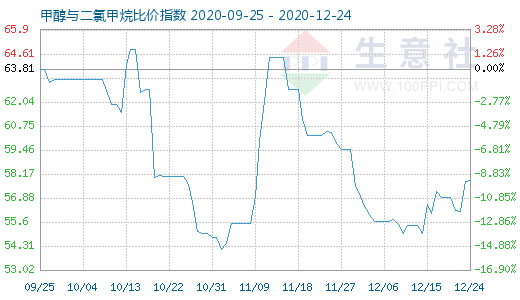 12月24日甲醇與二氯甲烷比價指數(shù)圖