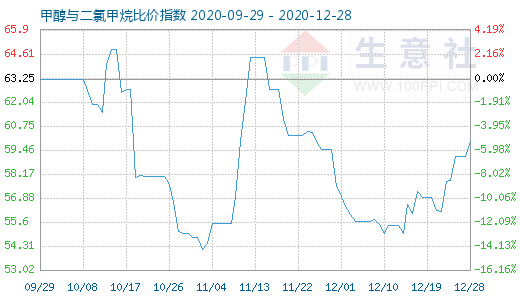 12月28日甲醇與二氯甲烷比價指數圖