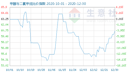 12月30日甲醇與二氯甲烷比價指數圖