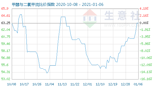 1月6日甲醇與二氯甲烷比價(jià)指數(shù)圖